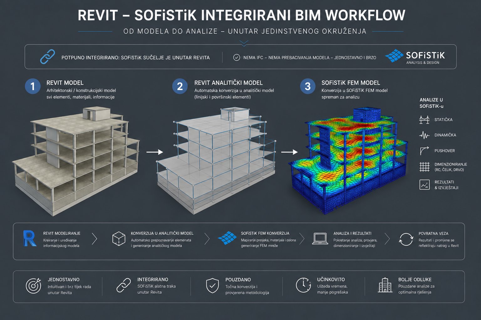 Revit – SOFiSTiK BIM workflow